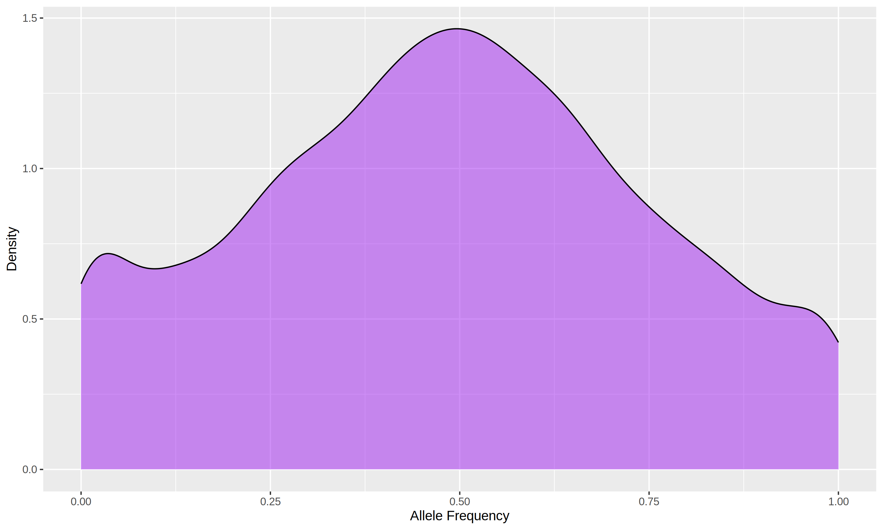 Density Plot for Breed1 in 5K
